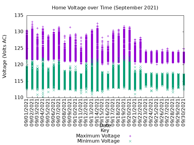 home voltage graph
