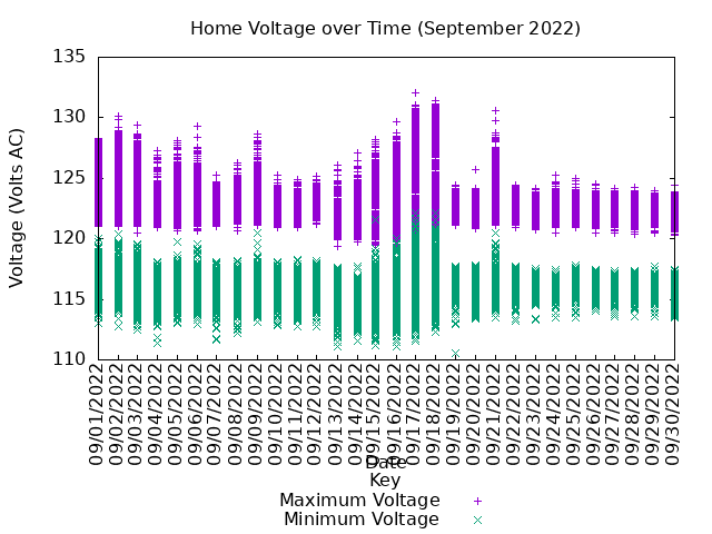home voltage graph